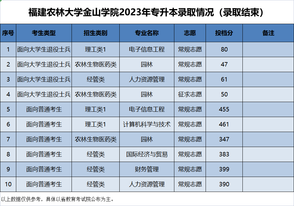 福建农林大学金山学院2023年专升本录取情况