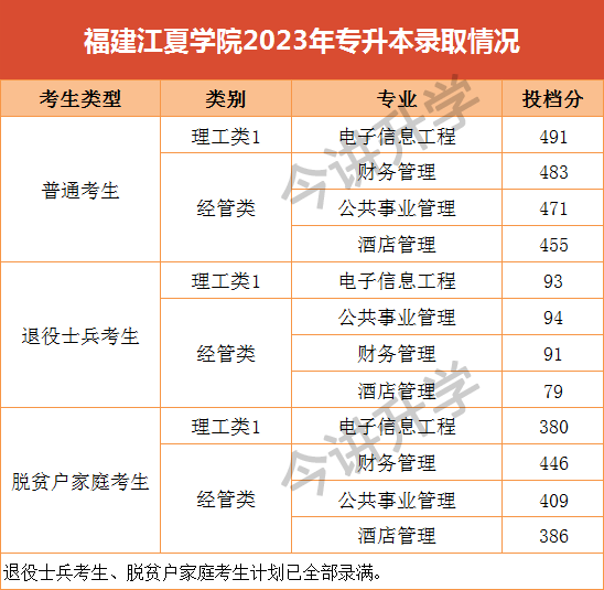 2023年福建省专升本院校录取分数线汇总