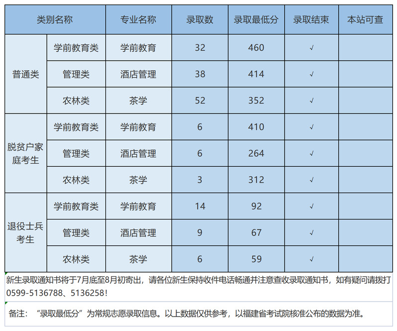 武夷学院2023年福建省普通专升本各类别录取最低分