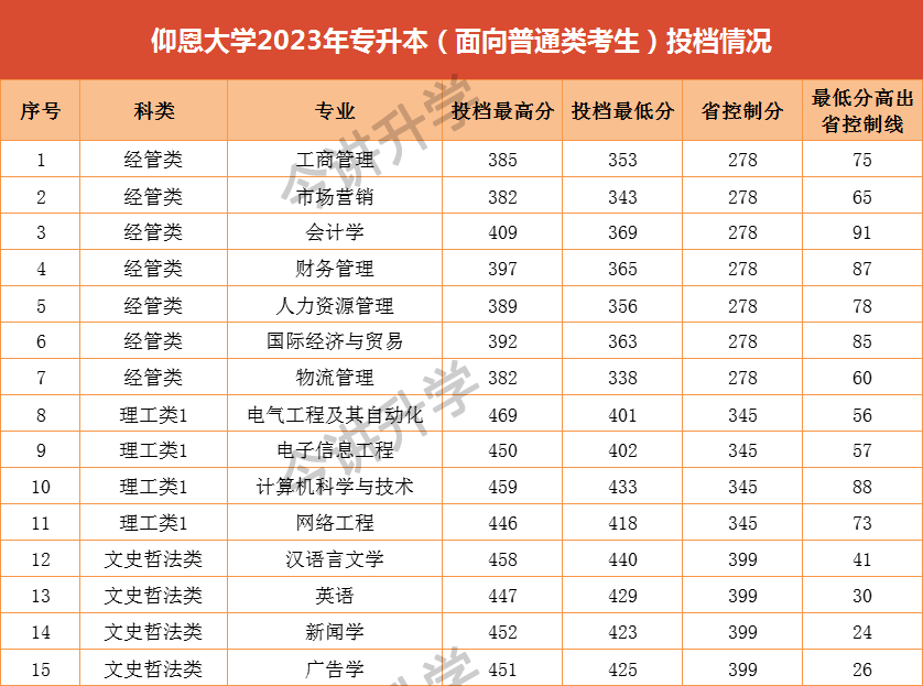 2023年福建省专升本院校录取分数线汇总