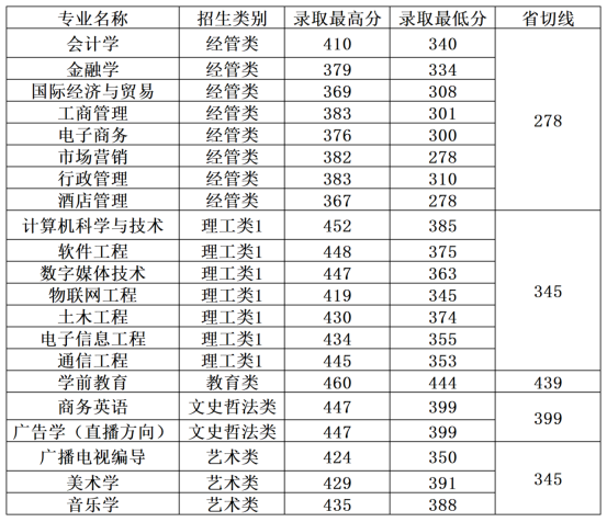 阳光学院2023年福建省专升本常规志愿出档线