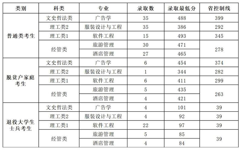 闽江学院2023年专升本录取情况