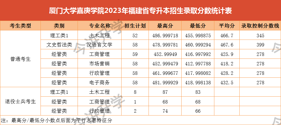 2023年福建省专升本院校录取分数线汇总