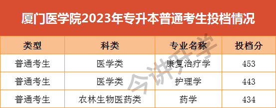 厦门医学院2023年专升本普通考生投档情况