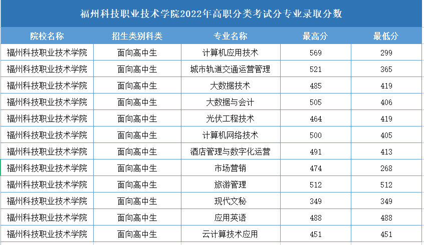 福州科技职业技术学院