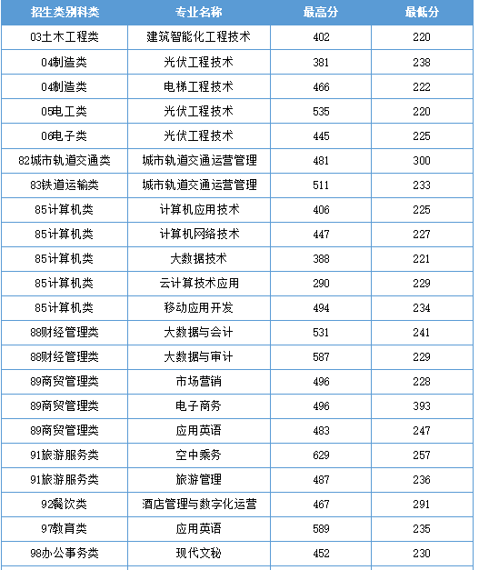 福州科技职业技术学院