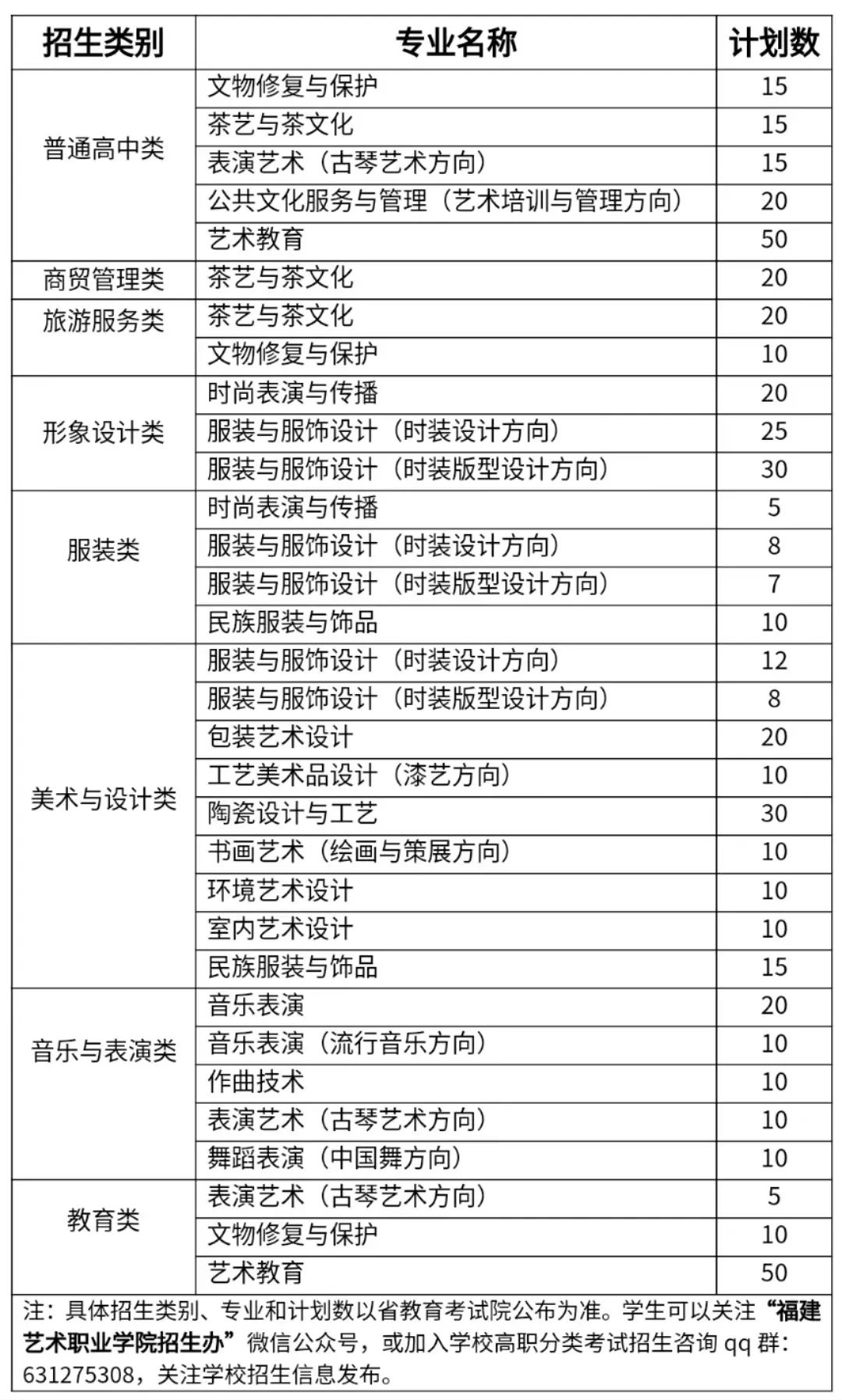 福建艺术职业学院2023年高职分类考试招生计划