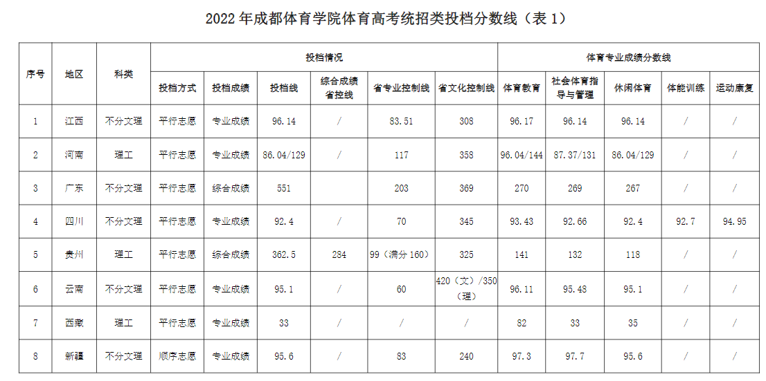 ɶѧԺ2022걾רҵ¼ȡ