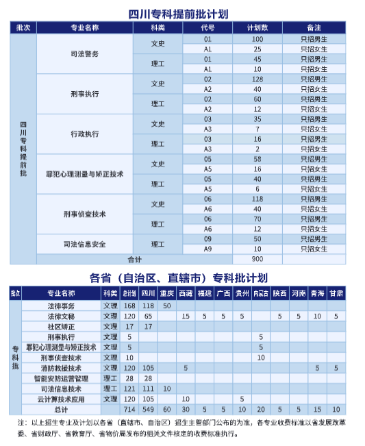 2023年四川司法警官职业学院招生计划