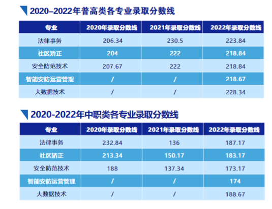 Ĵ˾ְҵѧԺ2020-2022굥¼ȡ