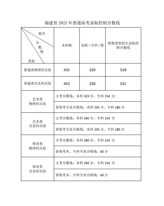福建省2023年普通高考录取控制分数线公布
