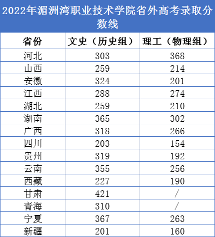 2022年湄洲湾职业技术学院省外高考录取分数线