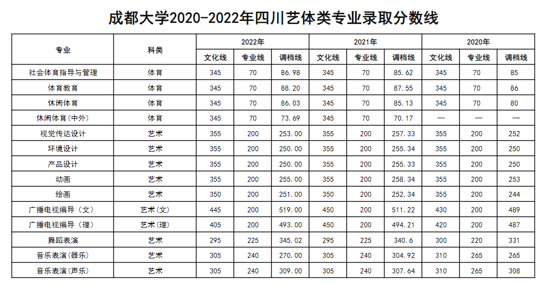 ɶѧ2020-2022Ĵרҵ¼ȡߣࣩ