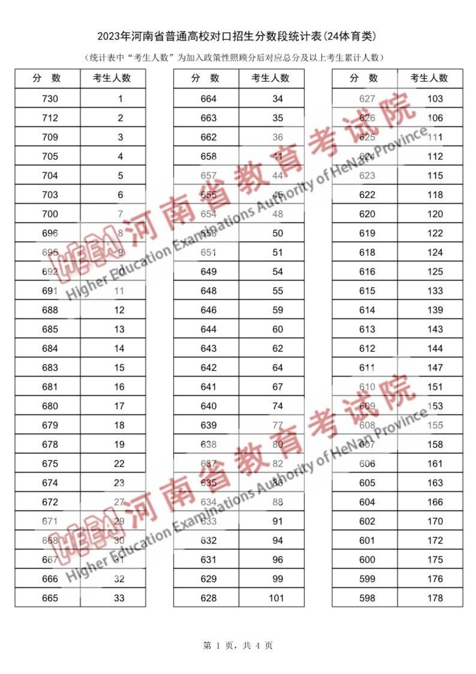 河南省2023年普通高校对口招生分数段统计表（体育类）