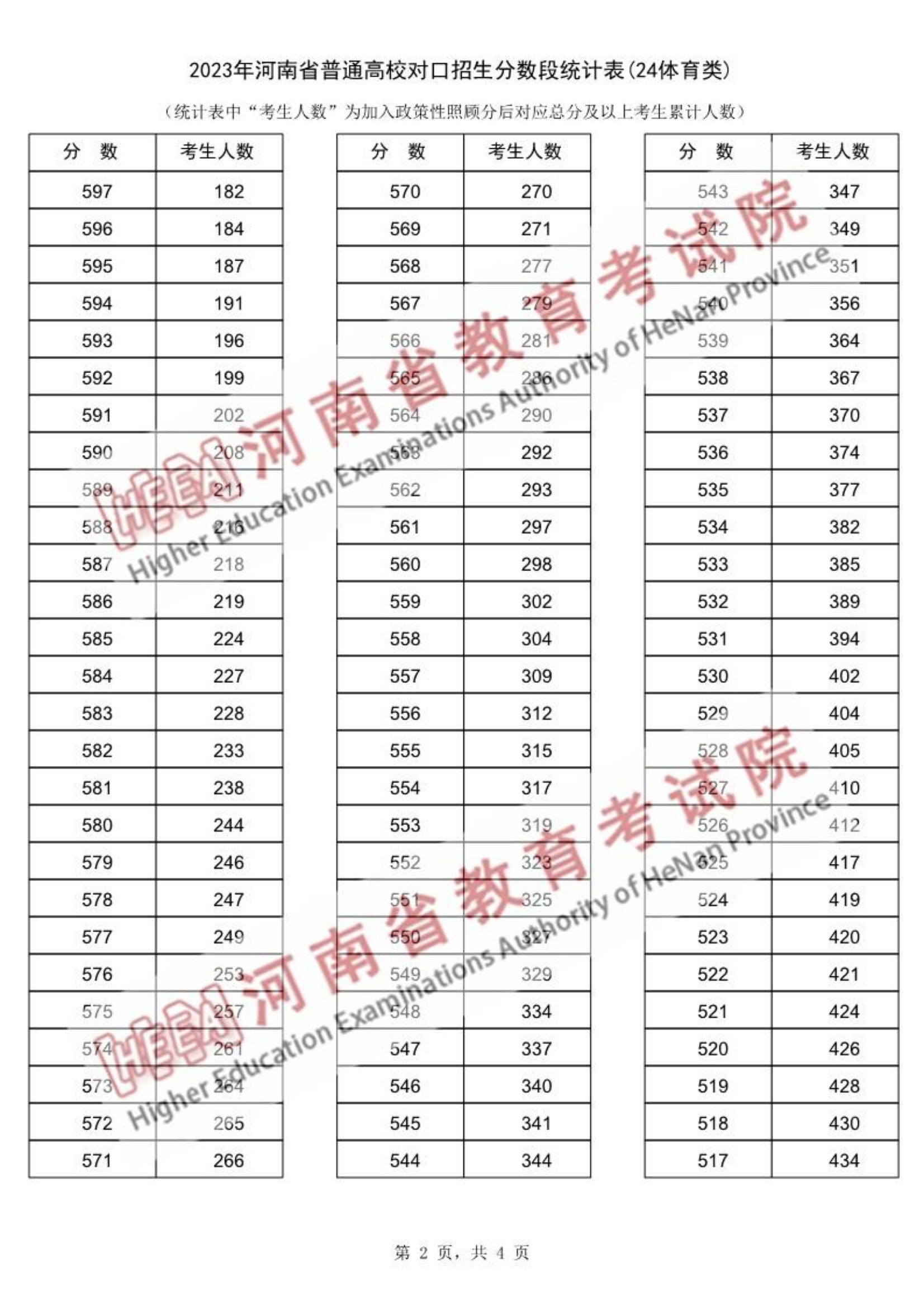 河南省2023年普通高校对口招生分数段统计表（体育类）