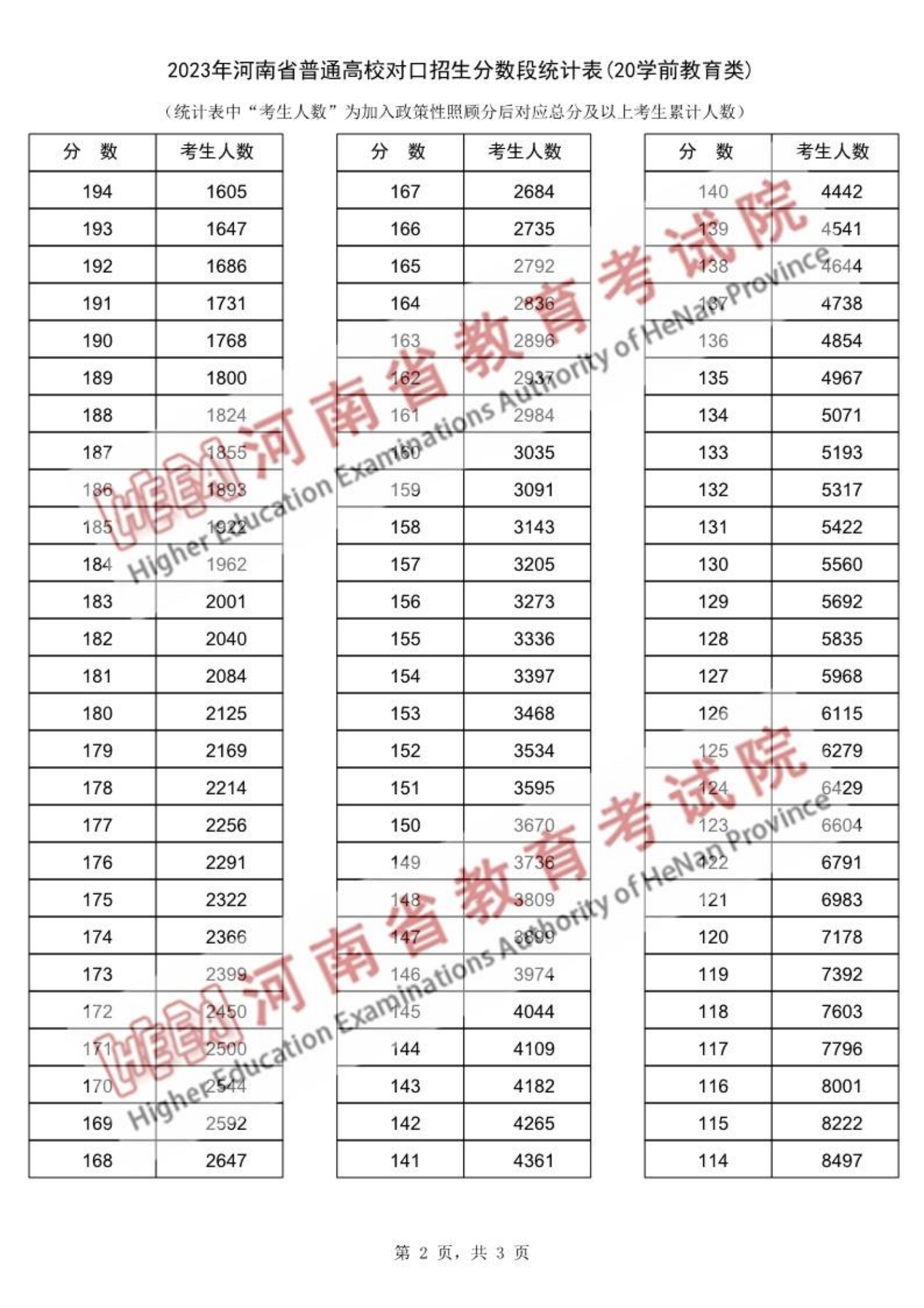 河南省2023年普通高校对口招生分数段统计表（学前教育类）