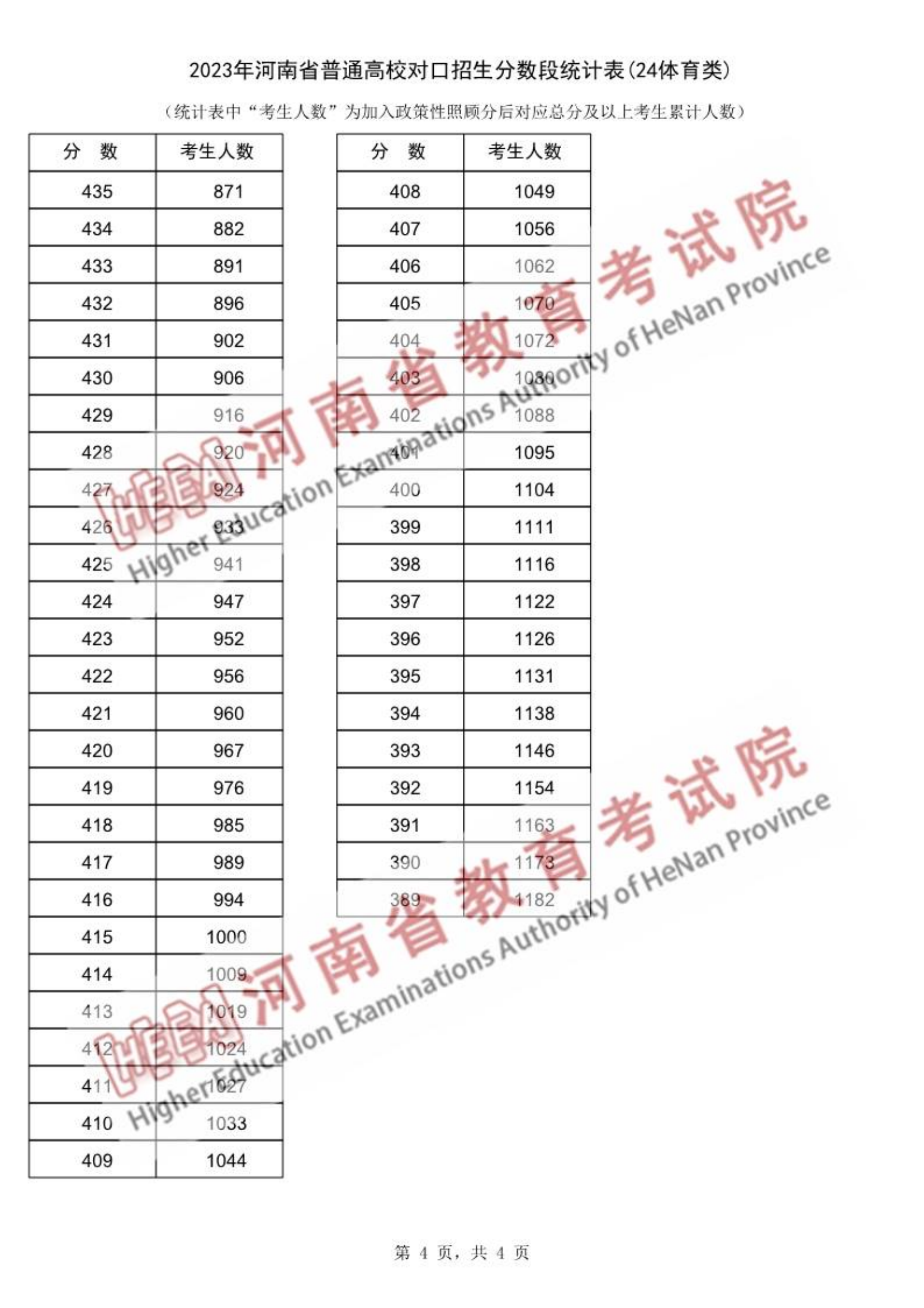 河南省2023年普通高校对口招生分数段统计表（体育类）