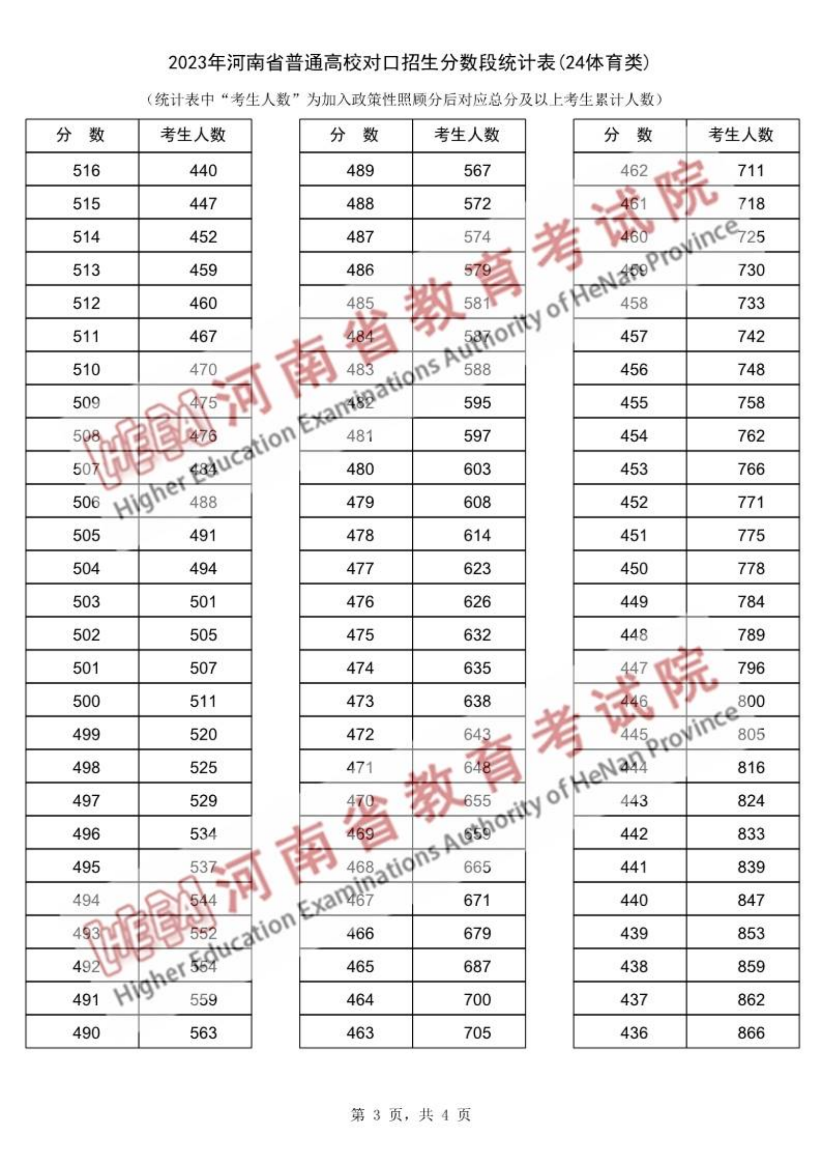 河南省2023年普通高校对口招生分数段统计表（体育类）