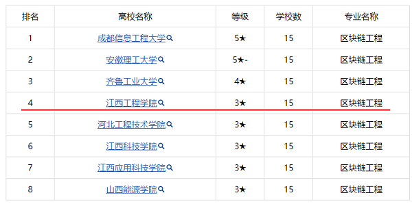 【喜报】中国大学分专业竞争力排行榜发布江西工程职业学院区块链工程专业位列应用型第2名、综合第4名