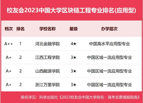 【喜报】中国大学分专业竞争力排行榜发布江西工程职业学院区块链工程专业位列应用型第2名、综合第4名