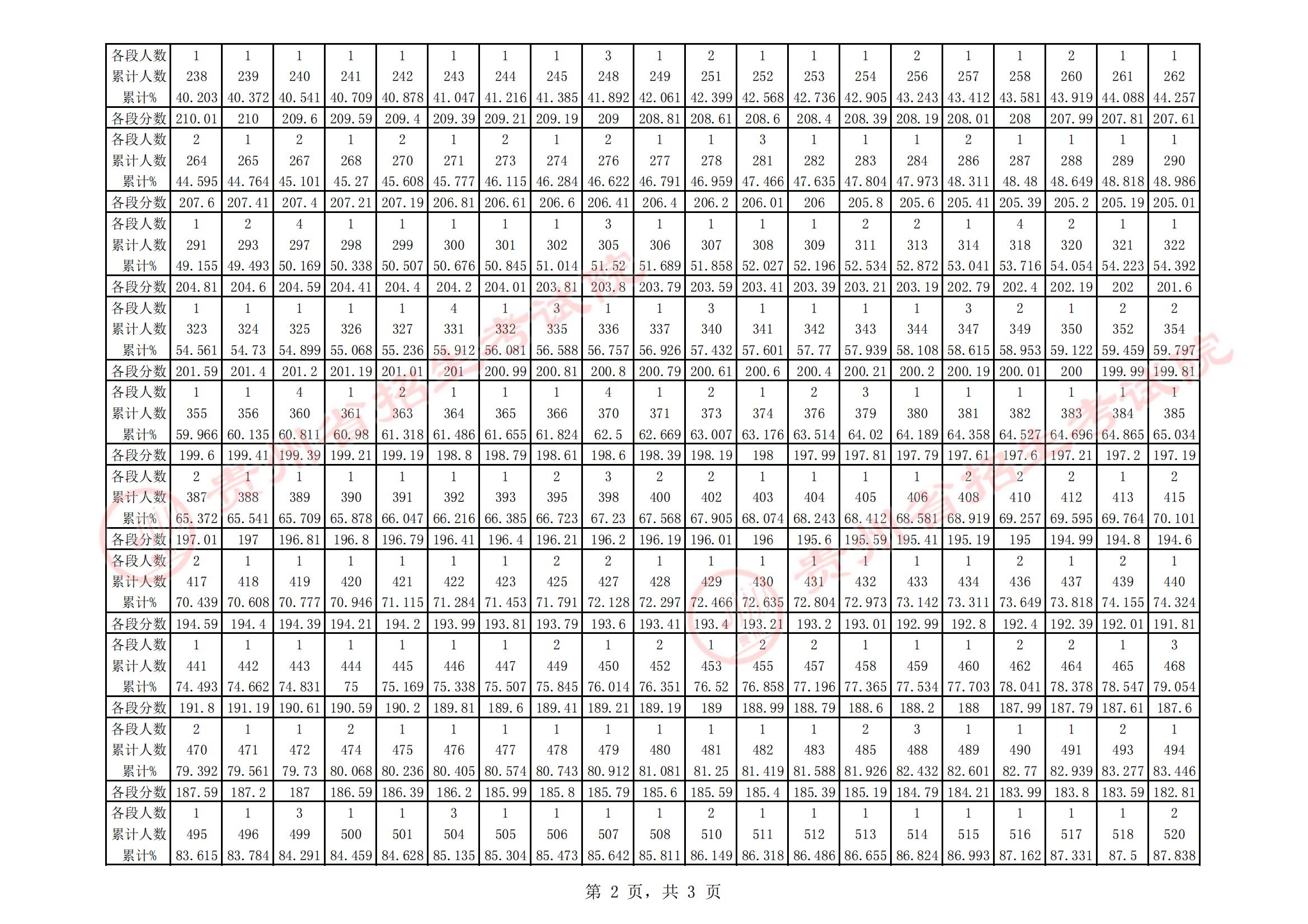 ʡ2023רҵʡͳƺϸͳƱ[(ɫ)]