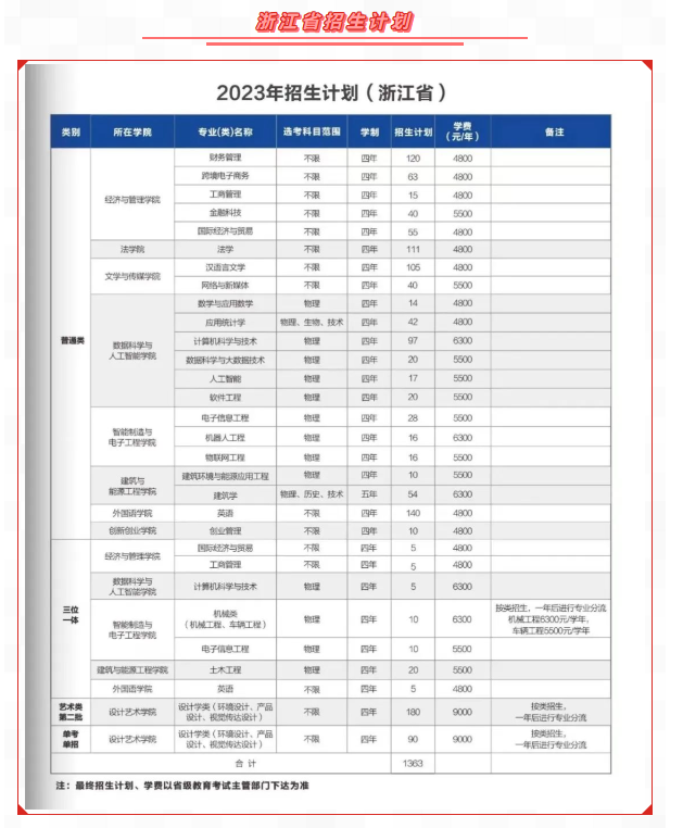 官方发布 | 温州理工学院2023年招生计划