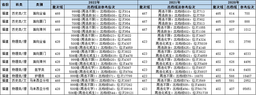 厦门大学2023年福建招生分专业计划