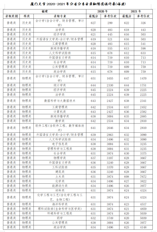 厦门大学2023年福建招生分专业计划