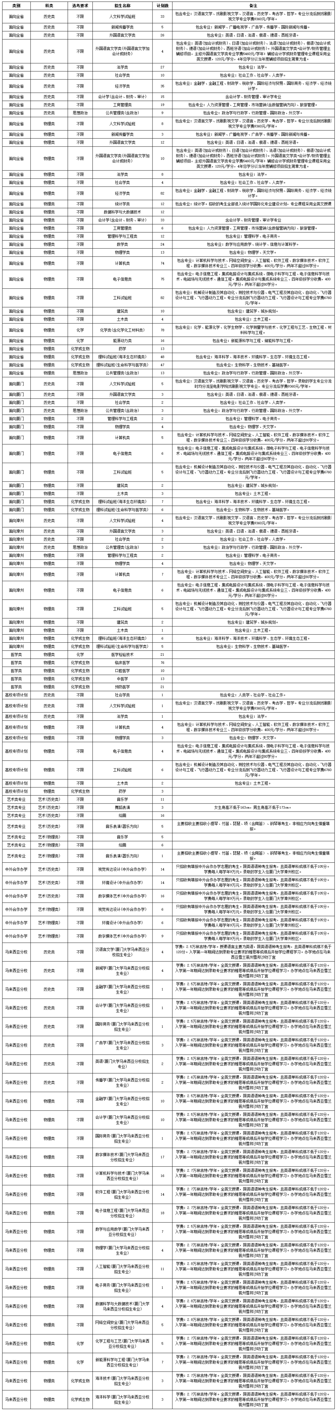 厦门大学2023年福建招生分专业计划