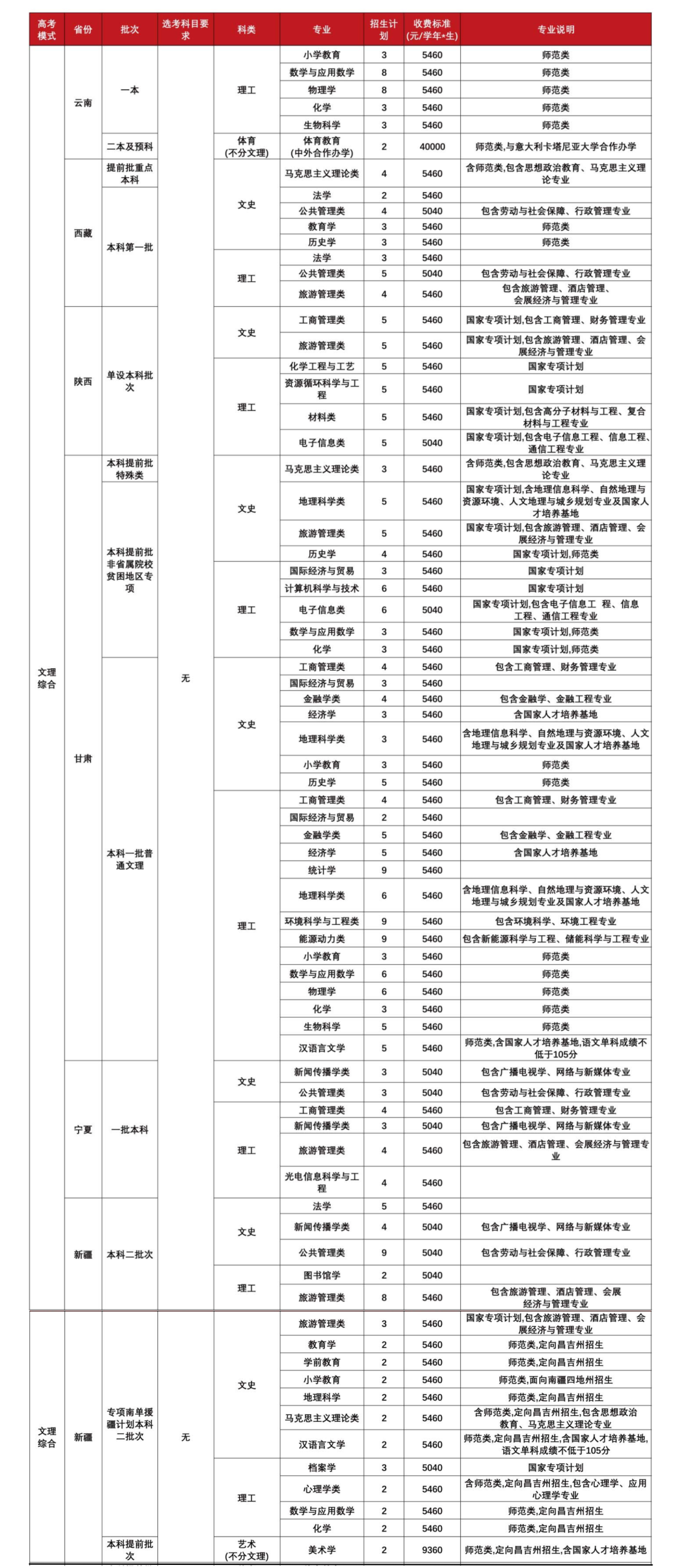 福建师范大学2023年本科招生计划（福建省外）