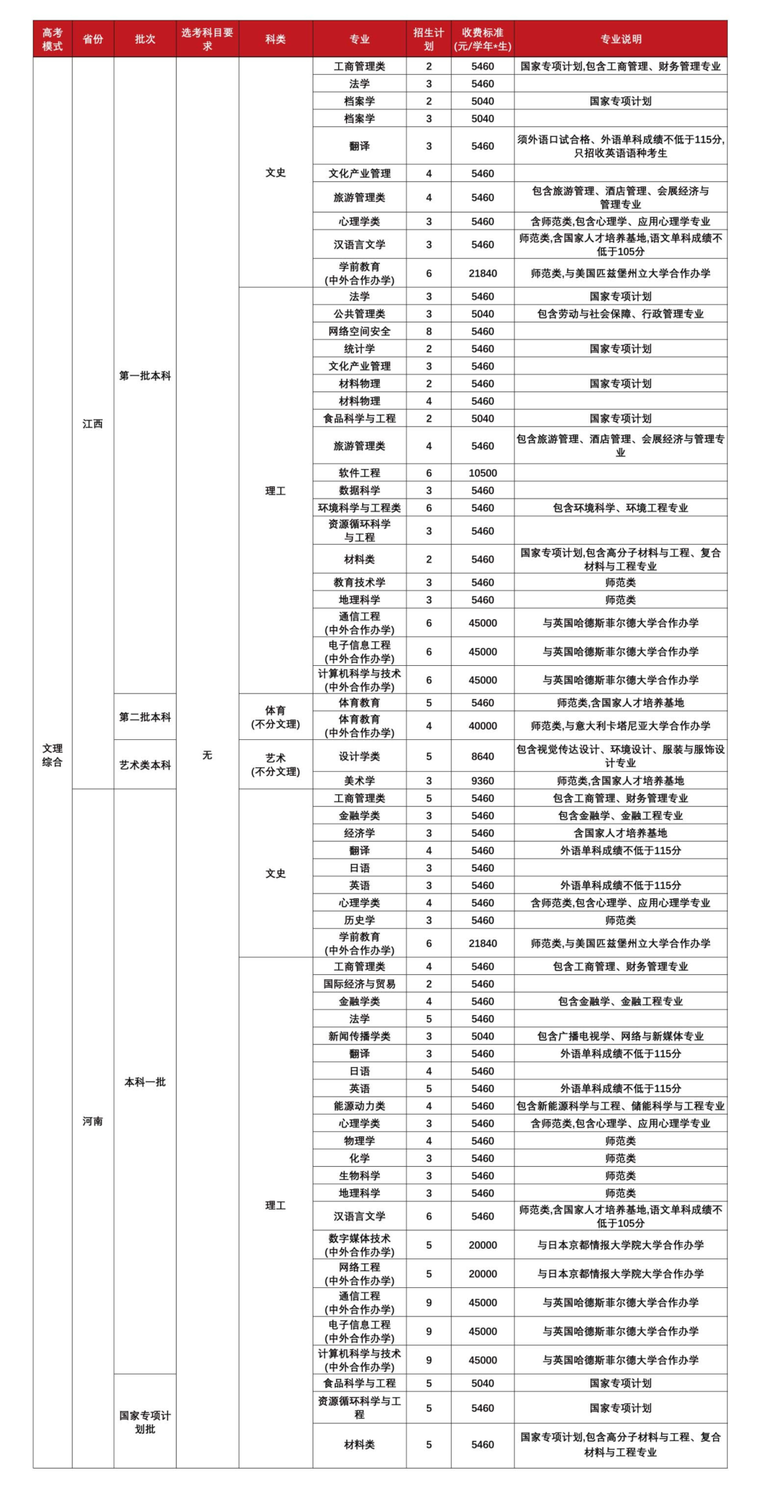 福建师范大学2023年本科招生计划（福建省外）