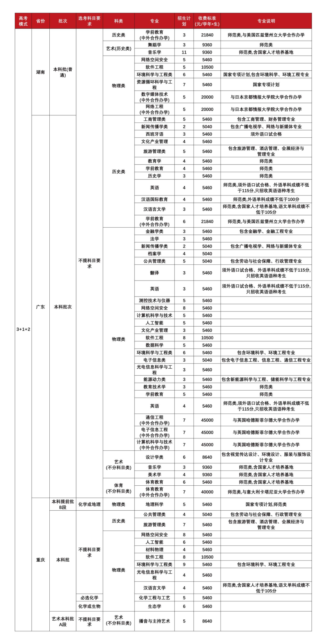 福建师范大学2023年本科招生计划（福建省外）