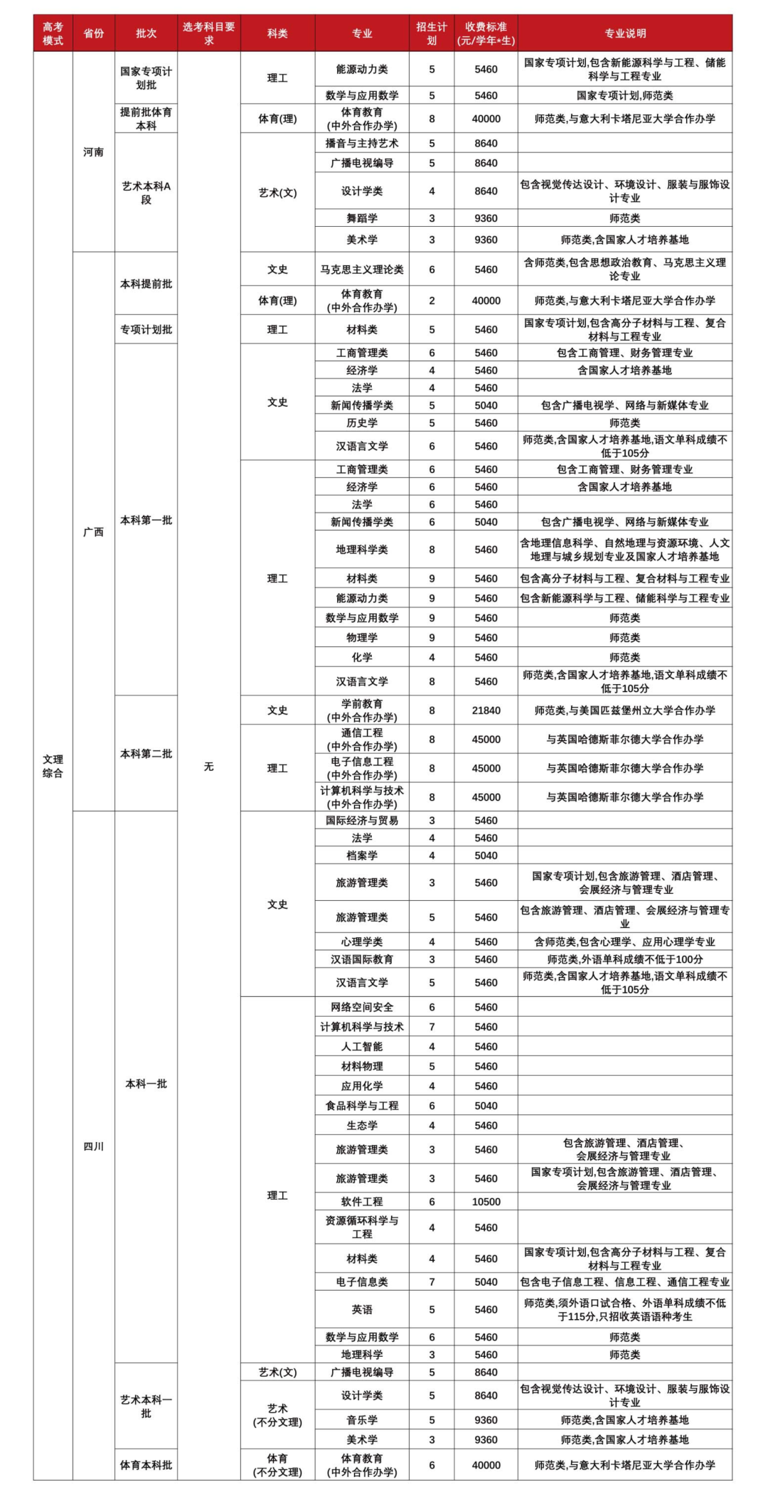 福建师范大学2023年本科招生计划（福建省外）