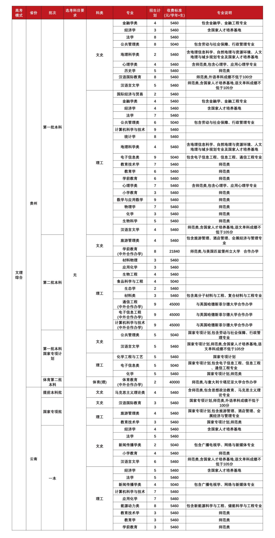 福建师范大学2023年本科招生计划（福建省外）