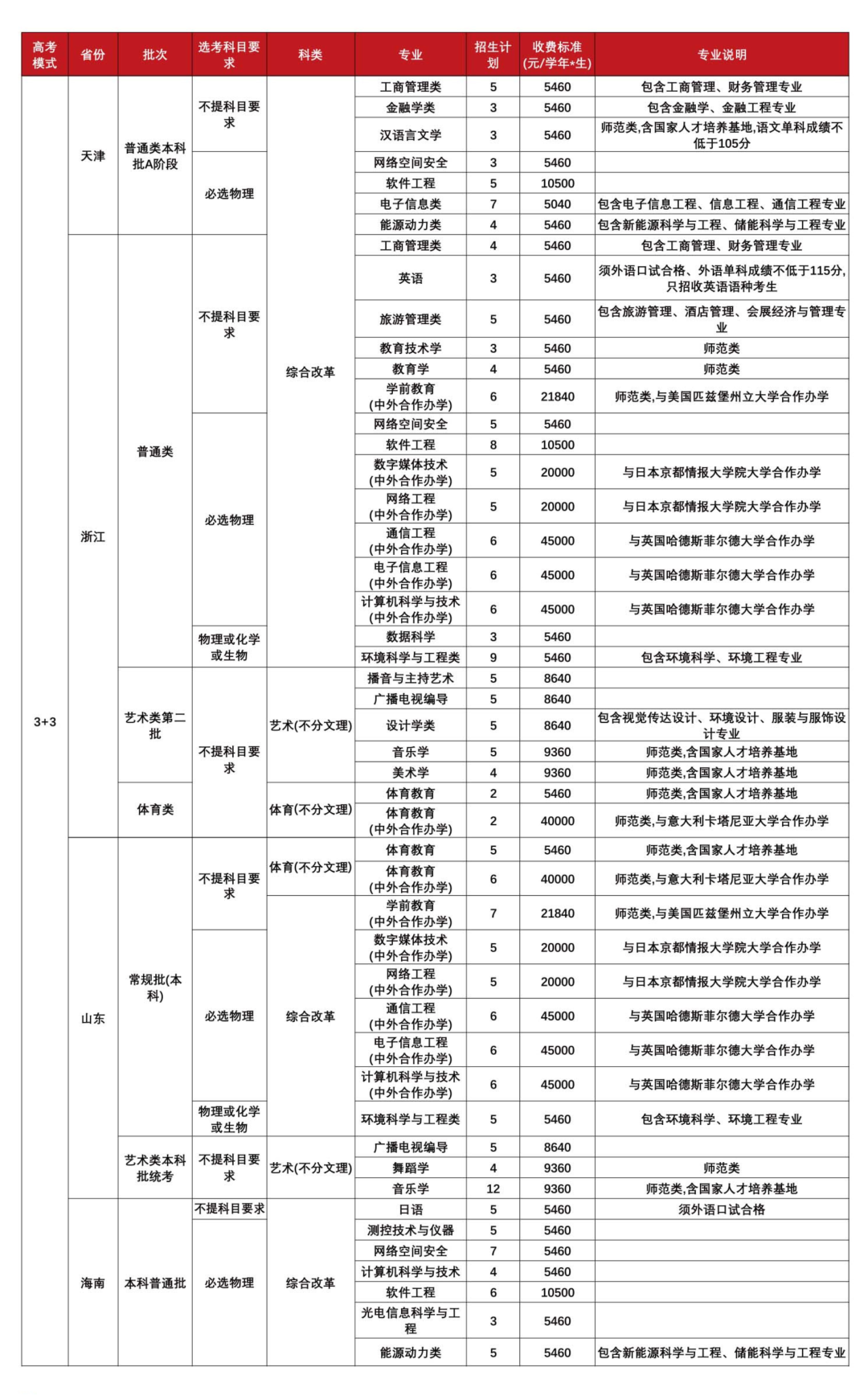 福建师范大学2023年本科招生计划（福建省外）