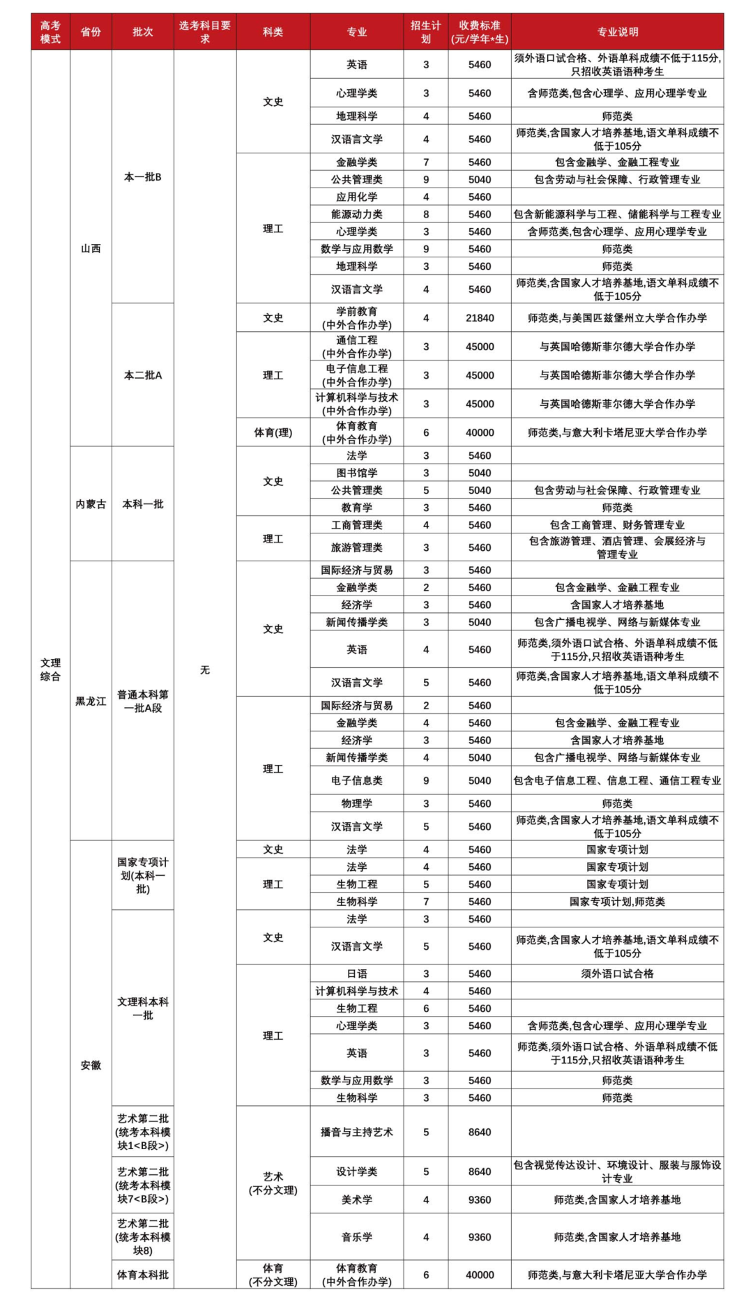 福建师范大学2023年本科招生计划（福建省外）