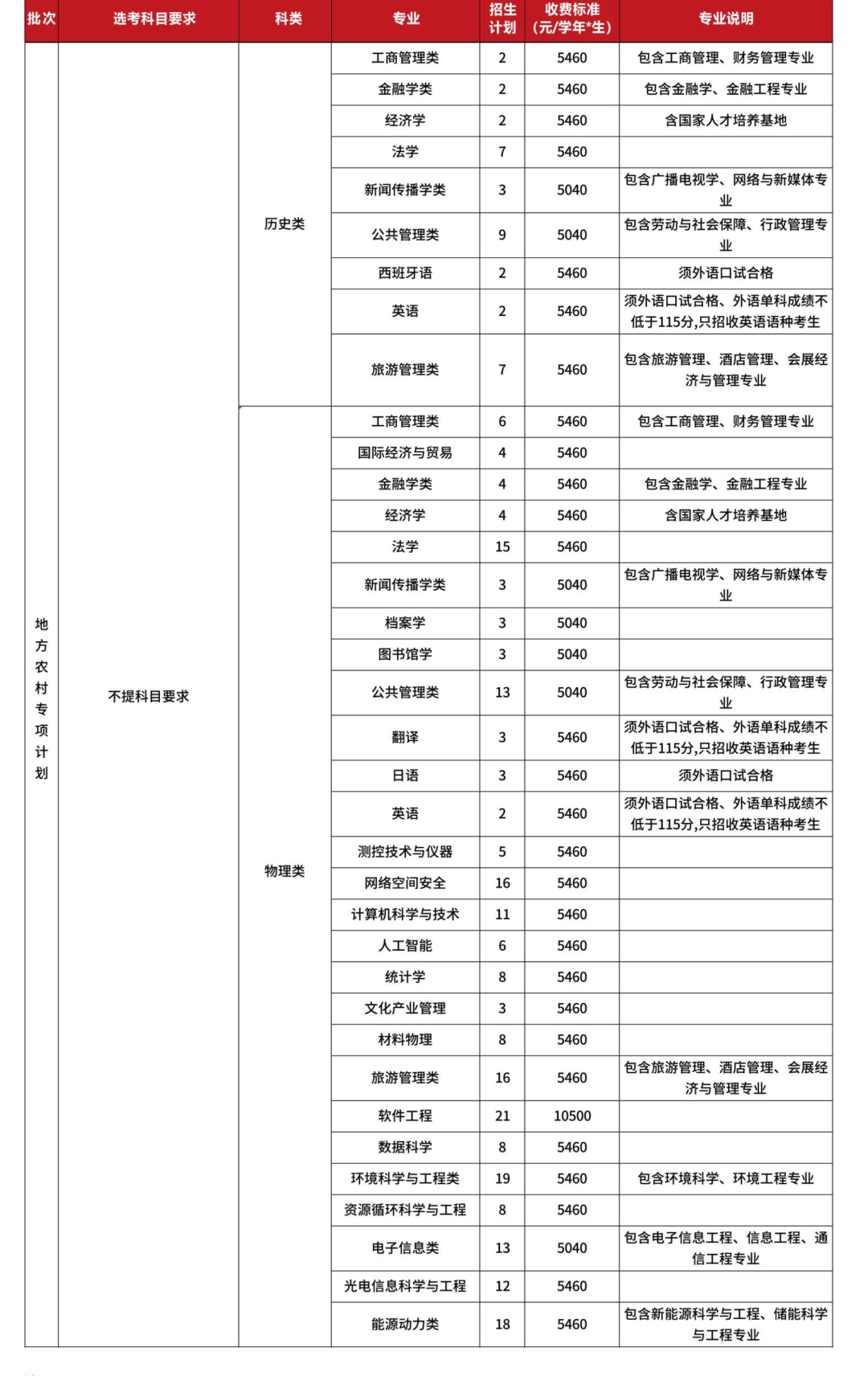 福建师范大学2023年本科招生计划（福建省内）