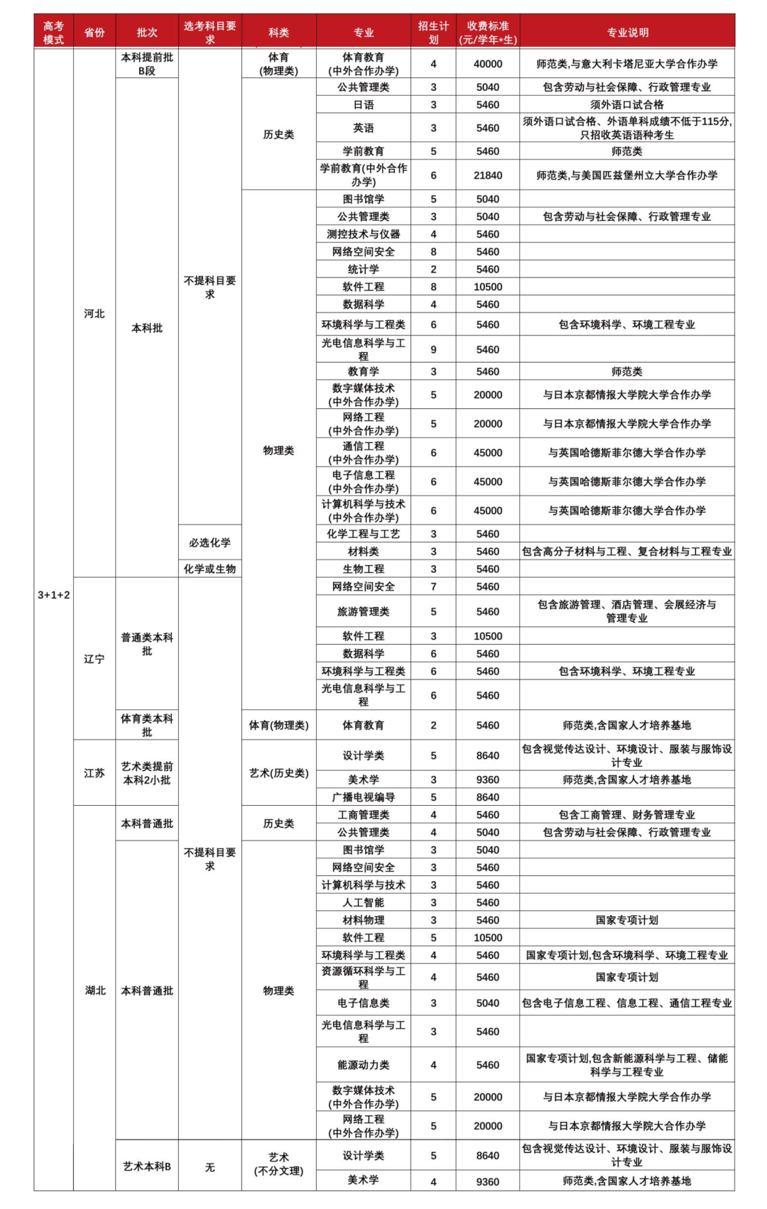 福建师范大学2023年本科招生计划（福建省外）