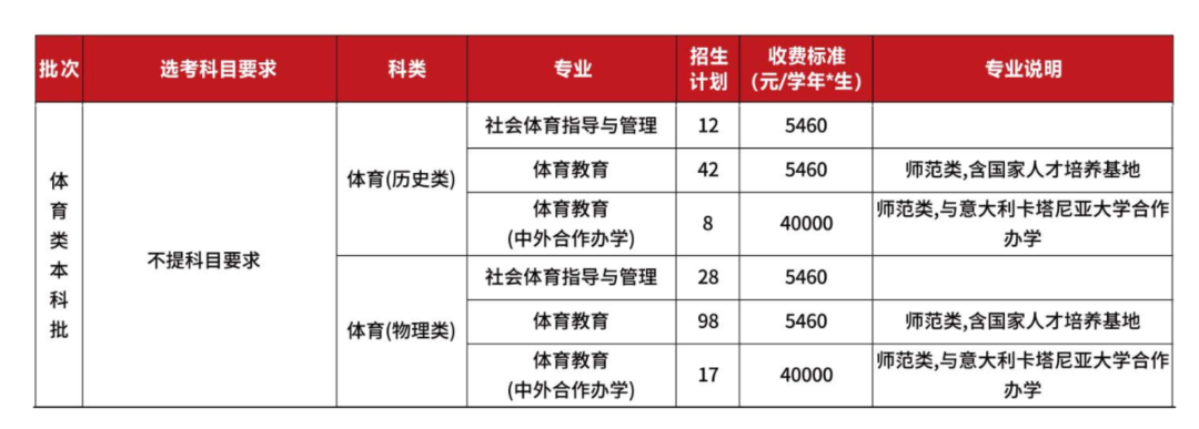 福建师范大学2023年本科招生计划（福建省内）