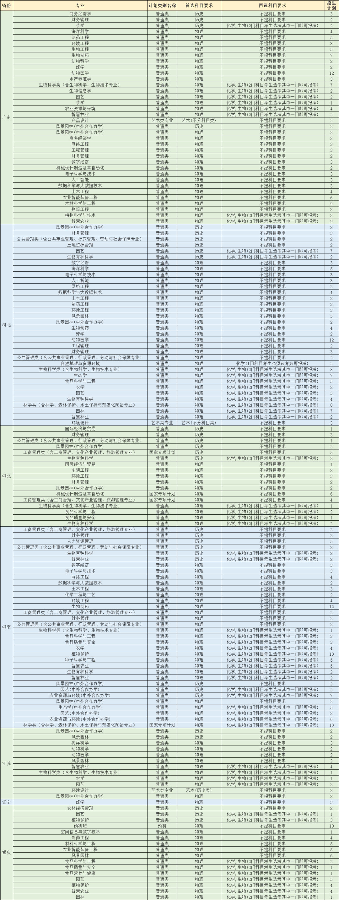 福建农林大学2023年本科招生计划（福建省外）