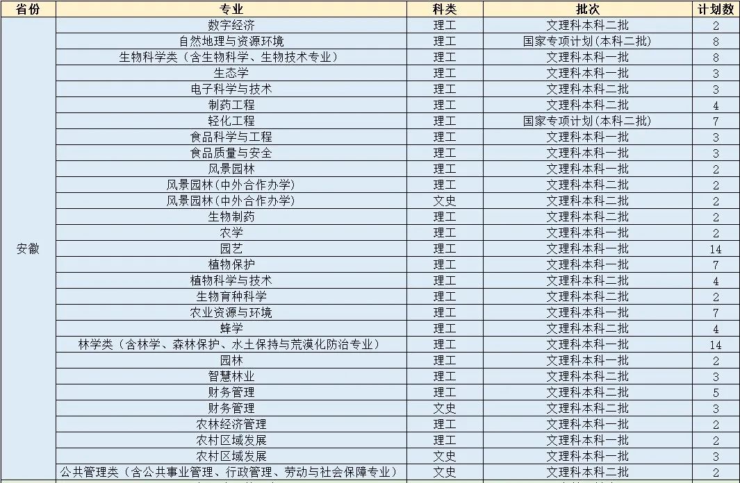 福建农林大学2023年本科招生计划（福建省外）