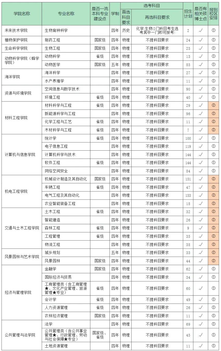 福建农林大学2023年本科招生计划（福建省内）