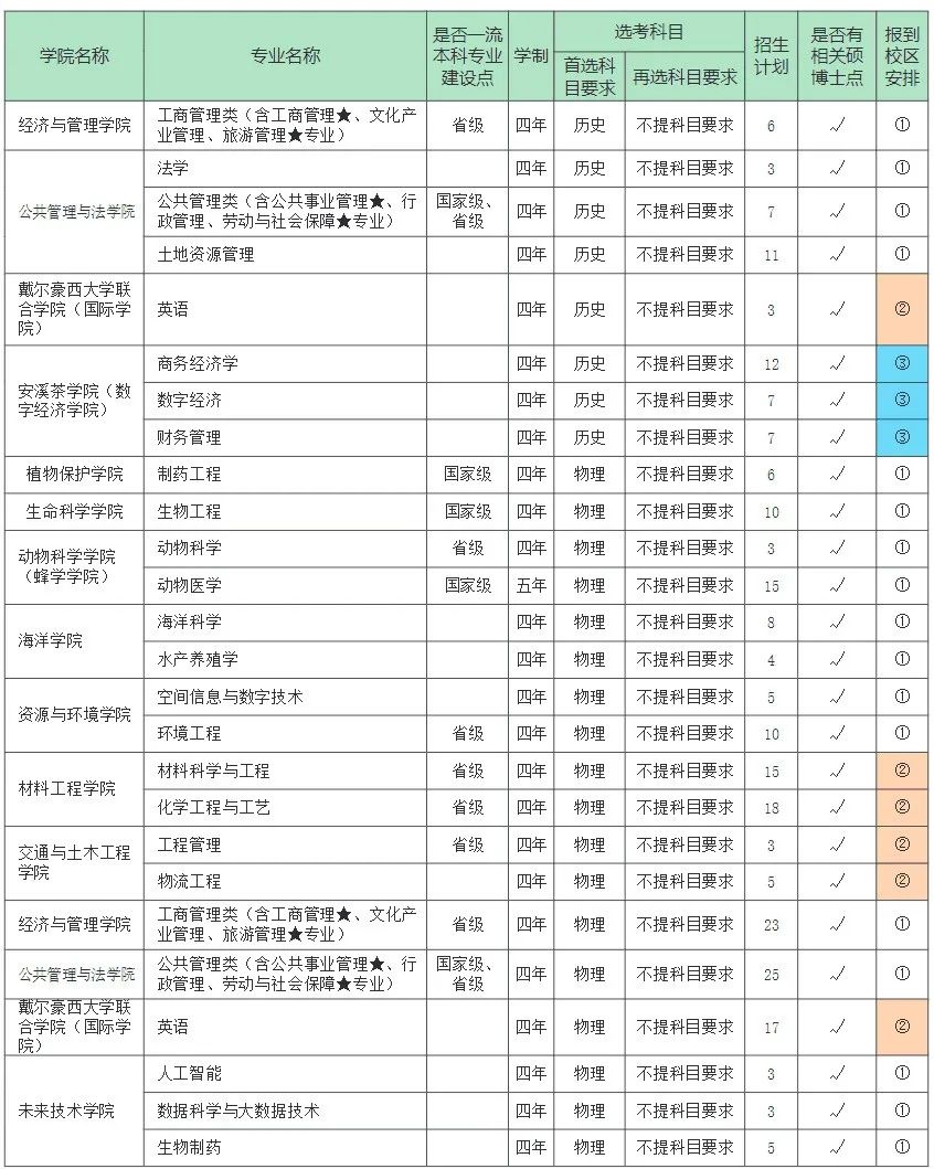 福建农林大学2023年本科招生计划（福建省内）