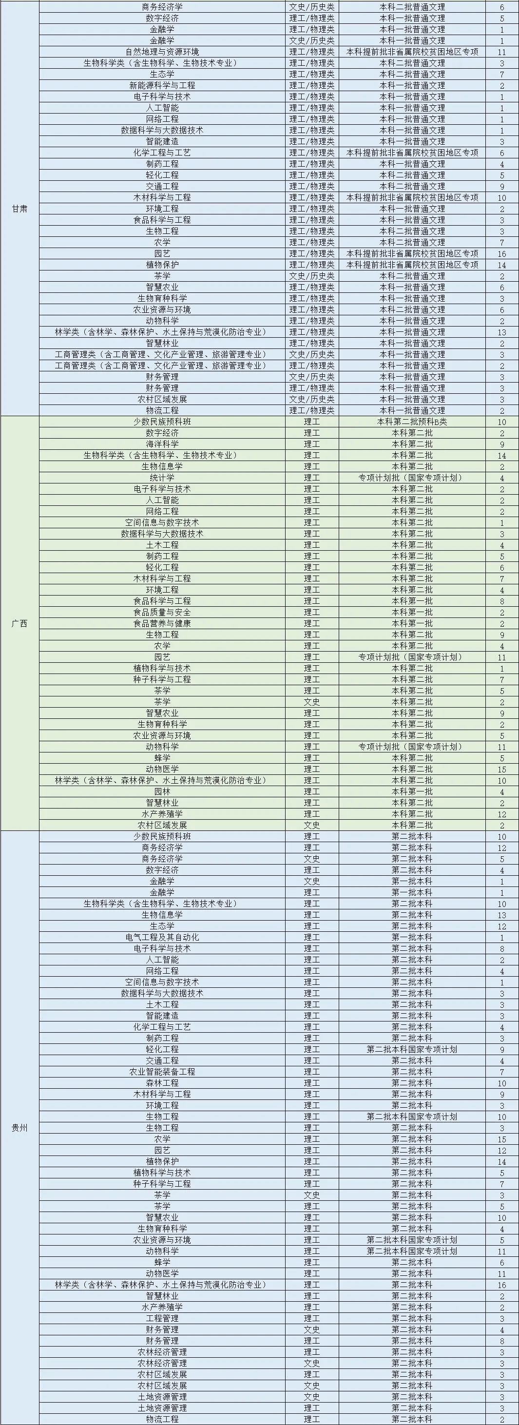 福建农林大学2023年本科招生计划（福建省外）