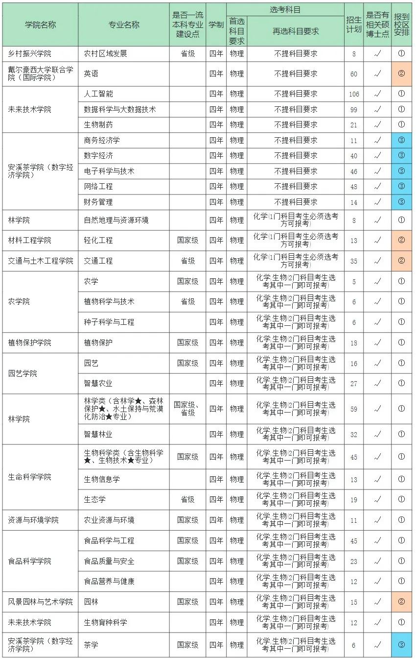 福建农林大学2023年本科招生计划（福建省内）