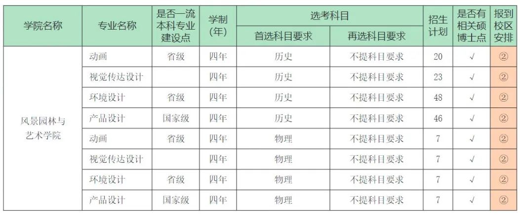 福建农林大学2023年本科招生计划（福建省内）