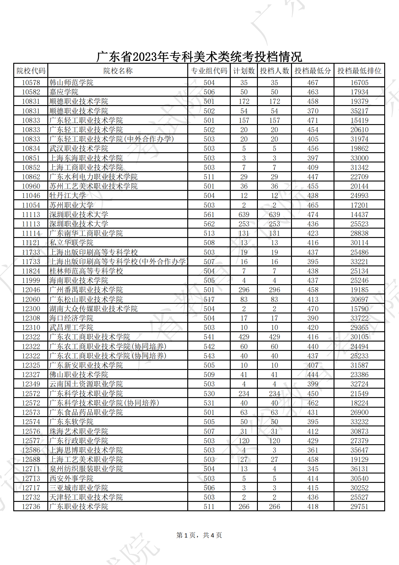 广东省2023年专科投档情况 广东省2023年专科投档情况