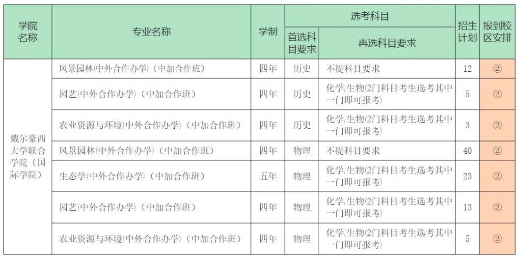 福建农林大学2023年本科招生计划（福建省内）