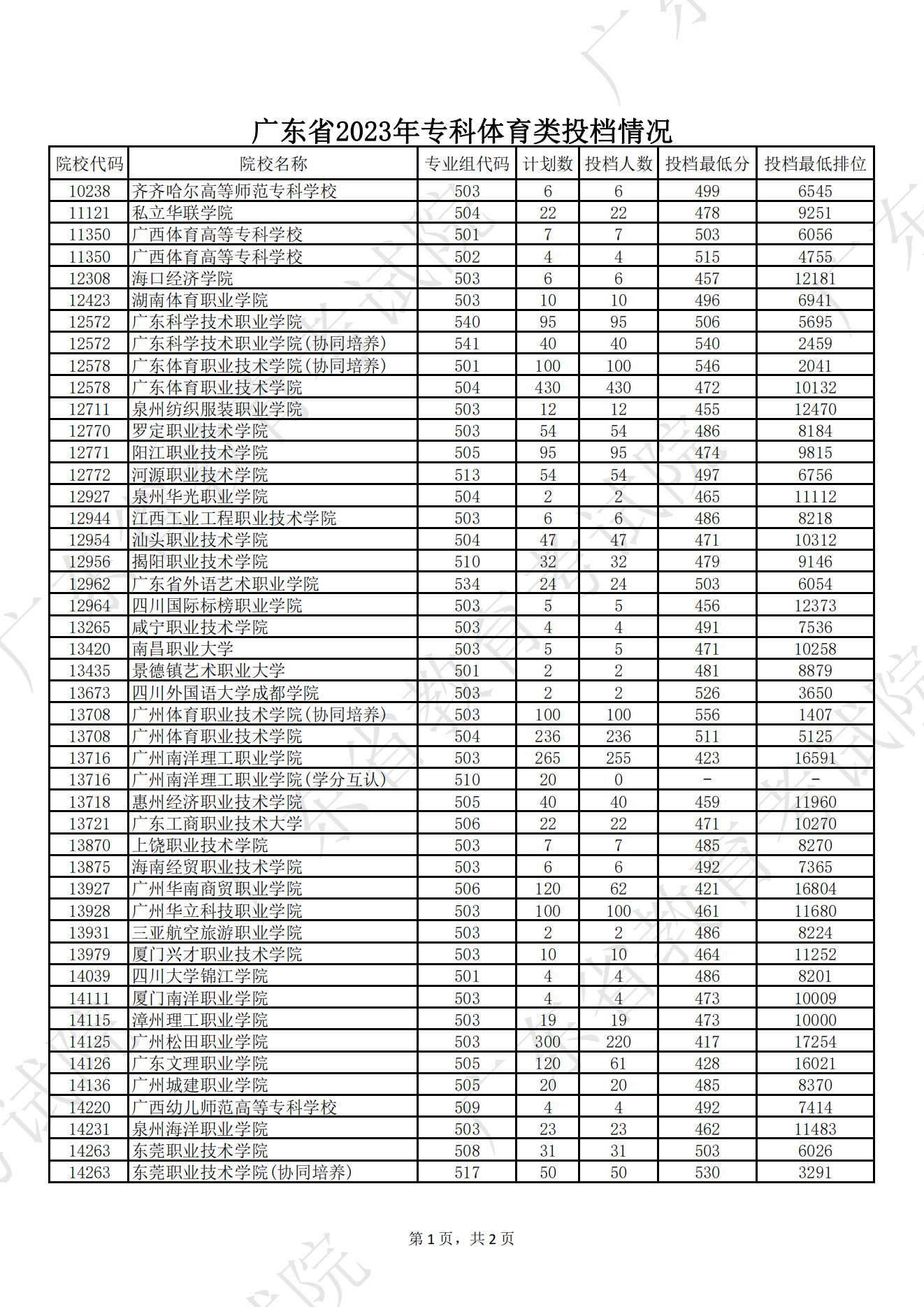 广东省2023年专科投档情况 广东省2023年专科投档情况