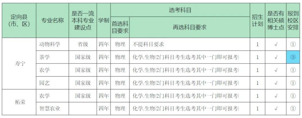 福建农林大学2023年本科招生计划（福建省内）